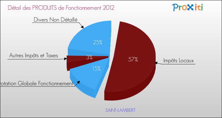 Décomposition du Budget de Fonctionnement 2012 de la commune de SAINT-LAMBERT Budget de Fonctionnement 2012 pour la commune de SAINT-LAMBERT