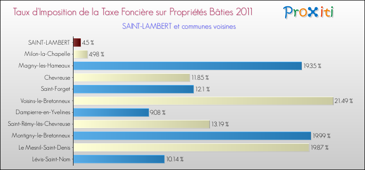 Taux d'imposition de la taxe foncière sur le bati 2011 pour SAINT-LAMBERT et les communes proches Comparaison des taux d'imposition de la taxe foncière sur le bati 2011 pour SAINT-LAMBERT et les communes voisines