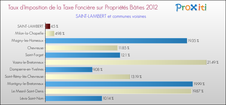 Taux d'imposition de la taxe foncière sur le bati 2012 pour SAINT-LAMBERT et les communes proches Comparaison des taux d'imposition de la taxe foncière sur le bati 2012 pour SAINT-LAMBERT et les communes voisines