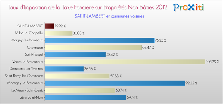 Taux d'imposition de la taxe foncière sur les immeubles et terrains non batis 2012 pour SAINT-LAMBERT et les communes proches Comparaison des taux d'imposition de la taxe foncière sur les immeubles et terrains non batis 2012 pour SAINT-LAMBERT et les communes voisines