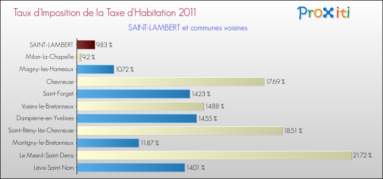 Taux d'imposition de la taxe d'habitation 2011 pour SAINT-LAMBERT et les communes proches Comparaison des taux d'imposition de la taxe d'habitation 2011 pour SAINT-LAMBERT et les communes voisines