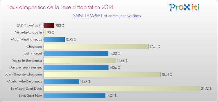 Taux d'imposition de la taxe d'habitation 2014 pour SAINT-LAMBERT et les communes proches Comparaison des taux d'imposition de la taxe d'habitation 2014 pour SAINT-LAMBERT et les communes voisines