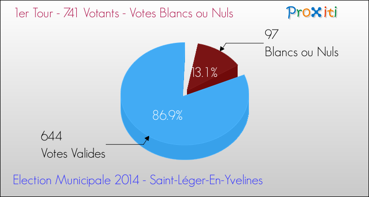 Votes blancs ou nuls au 1er Tour des Elections Municipales 2014 de la commune de Saint-Léger-En-Yvelines Elections Municipales 2014 - Votes blancs ou nuls au 1er Tour pour la commune de Saint-Léger-En-Yvelines