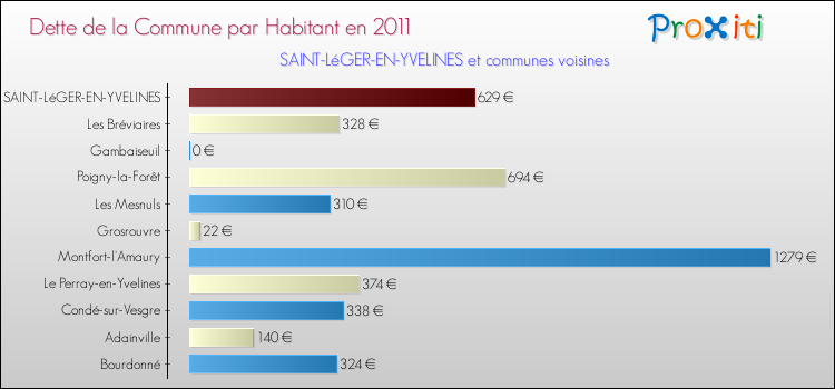 Dette par habitant de la commune en 2011 pour SAINT-LéGER-EN-YVELINES et les communes proches Comparaison de la dette par habitant de la commune en 2011 pour SAINT-LéGER-EN-YVELINES et les communes voisines