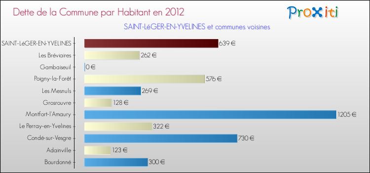 Dette par habitant de la commune en 2012 pour SAINT-LéGER-EN-YVELINES et les communes proches Comparaison de la dette par habitant de la commune en 2012 pour SAINT-LéGER-EN-YVELINES et les communes voisines