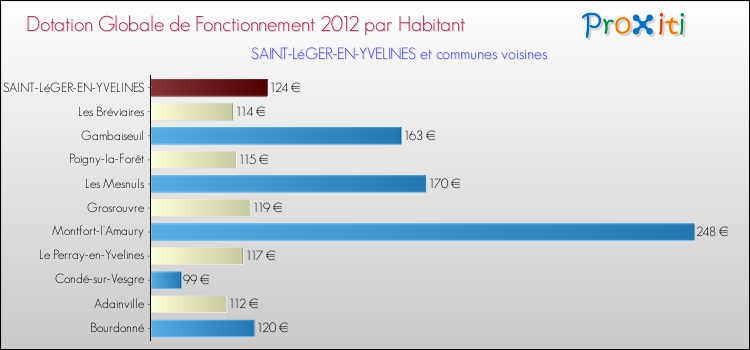 Montant des dotations globales de fonctionnement DGF par Habitant pour SAINT-LéGER-EN-YVELINES et les communes proches Comparaison des des dotations globales de fonctionnement DGF par habitant pour SAINT-LéGER-EN-YVELINES et les communes voisines