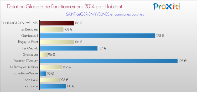 Montant des dotations globales de fonctionnement DGF par Habitant pour SAINT-LéGER-EN-YVELINES et les communes proches en 2014. Comparaison des des dotations globales de fonctionnement DGF par habitant pour SAINT-LéGER-EN-YVELINES et les communes voisines en 2014.