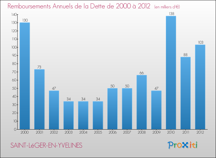 Evolution de l'annuité de la dette pour la commune de SAINT-LéGER-EN-YVELINES de 2000 à 2012 Annuités de la dette pour SAINT-LéGER-EN-YVELINES de 2000 à 2012
