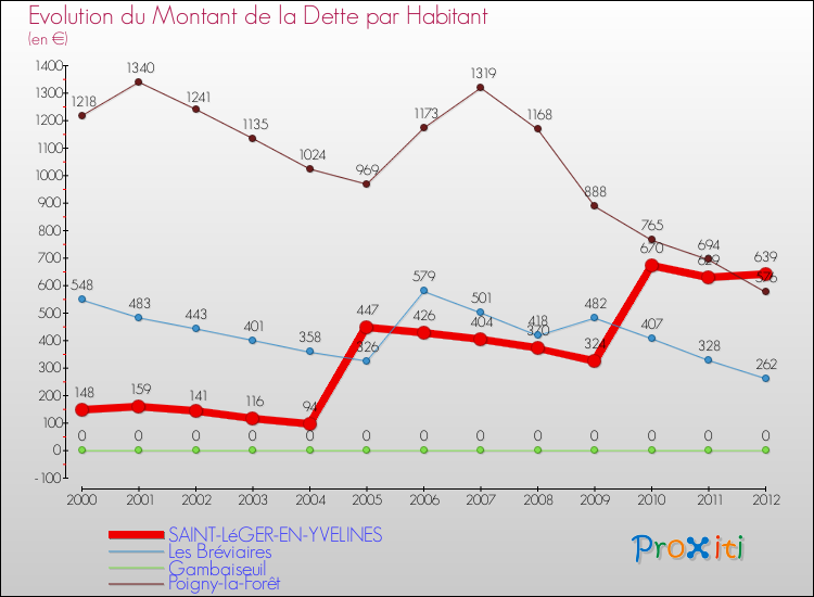 Evolution de la dette par habitant pour la commune de SAINT-LéGER-EN-YVELINES et les communes proches de 2000 à 2012 Comparaison de la dette par habitant pour SAINT-LéGER-EN-YVELINES et les communes voisines de 2000 à 2012