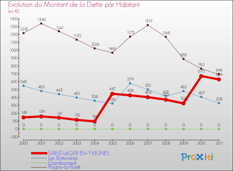 Evolution de la dette par habitant pour la commune de SAINT-LéGER-EN-YVELINES et les communes proches Comparaison de la dette par habitant pour SAINT-LéGER-EN-YVELINES et les communes voisines