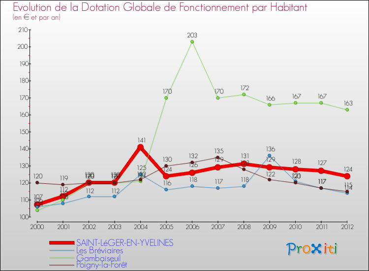 Evolution et montant de la dotation globale de fonctionnement par Habitant pour SAINT-LéGER-EN-YVELINES et les communes proches Comparaison des dotations globales de fonctionnement par habitant pour SAINT-LéGER-EN-YVELINES et les communes voisines
