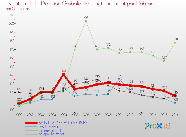 Evolution et montant de la dotation globale de fonctionnement par Habitant pour SAINT-LéGER-EN-YVELINES et les communes proches de 2000 à 2014. Comparaison des dotations globales de fonctionnement par habitant pour SAINT-LéGER-EN-YVELINES et les communes voisines de 2000 à 2014.