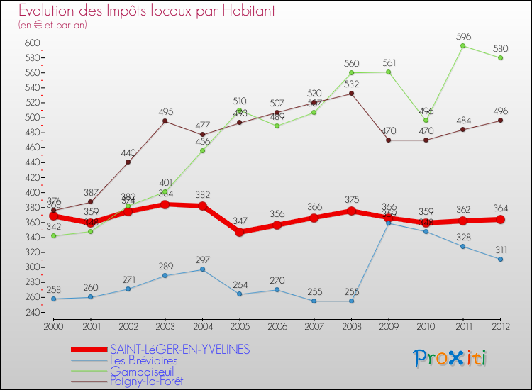 Evolution et montant des impôts locaux par Habitant pour SAINT-LéGER-EN-YVELINES et les communes proches Comparaison des impôts locaux par habitant pour SAINT-LéGER-EN-YVELINES et les communes voisines