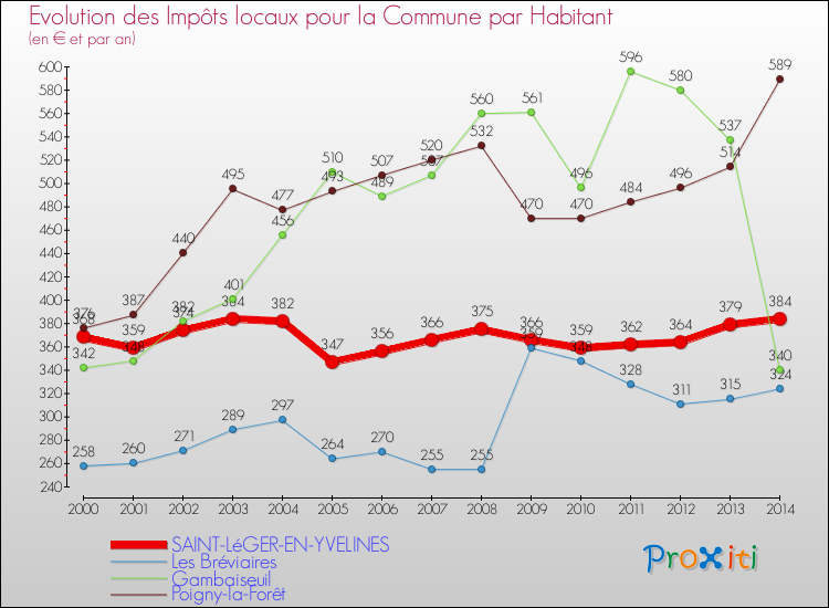 Evolution et montant des impôts locaux par Habitant pour SAINT-LéGER-EN-YVELINES et les communes proches de 2000 à 2014 Comparaison des impôts locaux par habitant pour SAINT-LéGER-EN-YVELINES et les communes voisines de 2000 à 2014