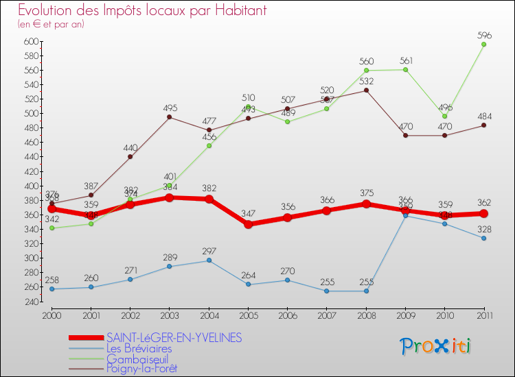 Evolution et montant des impôts locaux par Habitant pour SAINT-LéGER-EN-YVELINES et les communes proches Comparaison des impôts locaux par habitant pour SAINT-LéGER-EN-YVELINES et les communes voisines
