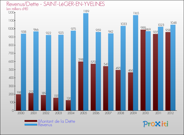 Evolution comparée de la dette et des revenus pour la commune de SAINT-LéGER-EN-YVELINES de 2000 à 2012 Comparaison de la dette et des revenus pour SAINT-LéGER-EN-YVELINES de 2000 à 2012