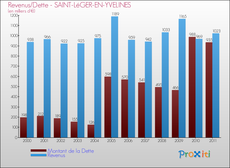Evolution comparée de la dette et des revenus pour la commune de SAINT-LéGER-EN-YVELINES de 2000 à 2011 Comparaison de la dette et des revenus pour SAINT-LéGER-EN-YVELINES de 2000 à 2011