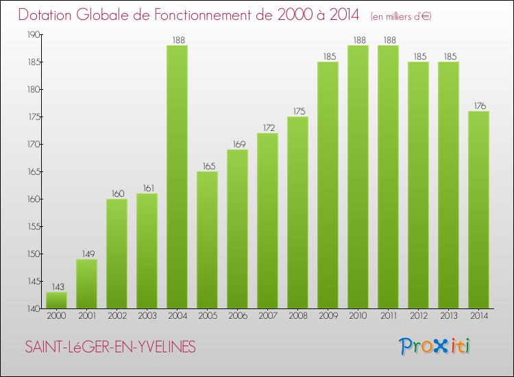 Evolution du montant de la Dotation Globale de Fonctionnement pour la commune de SAINT-LéGER-EN-YVELINES de 2000 à 2014 Evolution du montant de la Dotation Globale de Fonctionnement pour SAINT-LéGER-EN-YVELINES de 2000 à 2014
