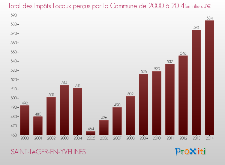 Evolution des Impôts Locaux pour la commune de SAINT-LéGER-EN-YVELINES de 2000 à 2014 Evolution des Impôts Locaux pour SAINT-LéGER-EN-YVELINES de 2000 à 2014