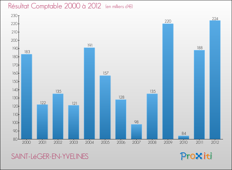 Evolution du résultat comptable pour la commune de SAINT-LéGER-EN-YVELINES de 2000 à 2012 Evolution du résultat comptable pour SAINT-LéGER-EN-YVELINES de 2000 à 2012