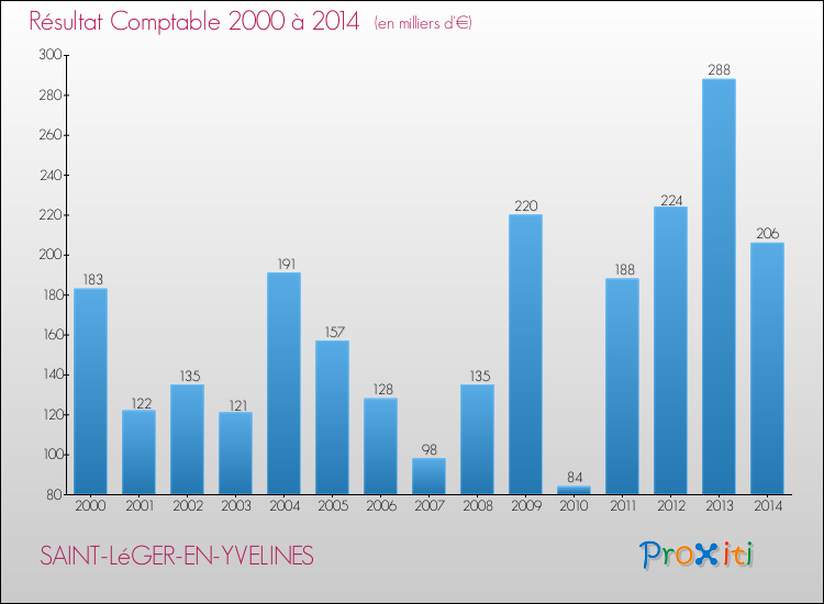 Evolution du résultat comptable pour la commune de SAINT-LéGER-EN-YVELINES de 2000 à 2014 Evolution du résultat comptable pour SAINT-LéGER-EN-YVELINES de 2000 à 2014