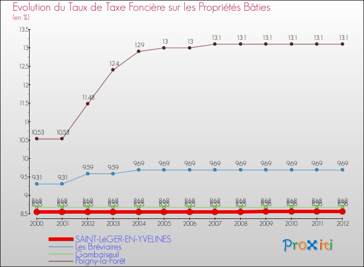 Evolution du taux de la taxe foncière sur le bati pour SAINT-LéGER-EN-YVELINES et les communes proches de 2000 à 2012 Comparaison des taux de taxe foncière sur le bati pour SAINT-LéGER-EN-YVELINES et les communes voisines de 2000 à 2012