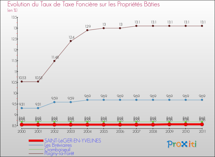 Evolution du taux de la taxe foncière sur le bati pour SAINT-LéGER-EN-YVELINES et les communes proches Comparaison des taux de taxe foncière sur le bati pour SAINT-LéGER-EN-YVELINES et les communes voisines