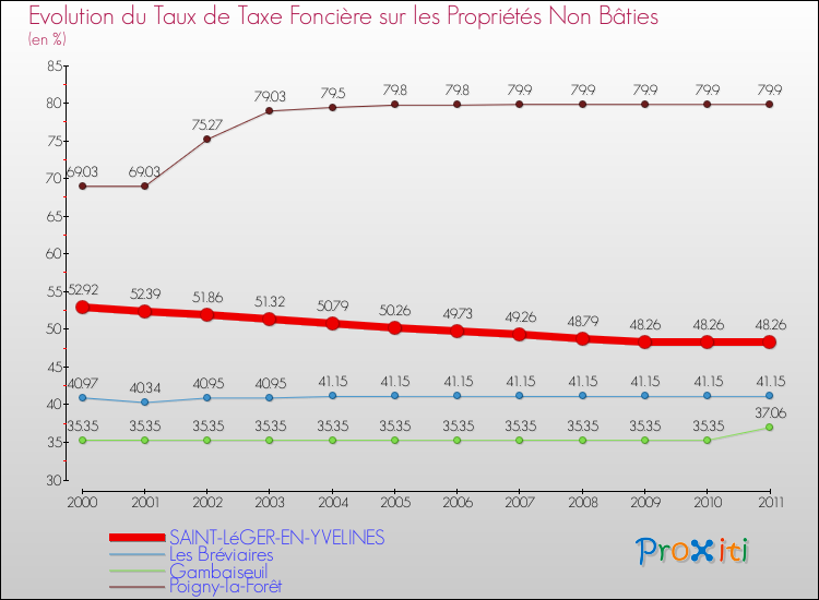 Evolution du taux de la taxe foncière sur les immeubles et terrains non batis pour SAINT-LéGER-EN-YVELINES et les communes proches Comparaison des taux de la taxe foncière sur les immeubles et terrains non batis pour SAINT-LéGER-EN-YVELINES et les communes voisines