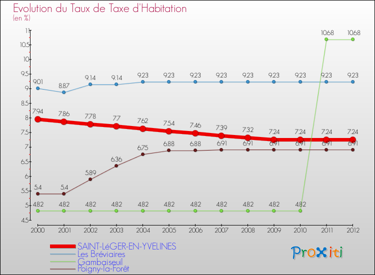 Evolution du taux de la taxe d'habitation pour SAINT-LéGER-EN-YVELINES et les communes proches Comparaison des taux de la taxe d'habitation pour SAINT-LéGER-EN-YVELINES et les communes voisines