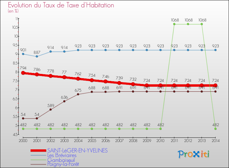 Evolution du taux de la taxe d'habitation pour SAINT-LéGER-EN-YVELINES et les communes proches de 2000 à 2014 Comparaison des taux de la taxe d'habitation pour SAINT-LéGER-EN-YVELINES et les communes voisines de 2000 à 2014