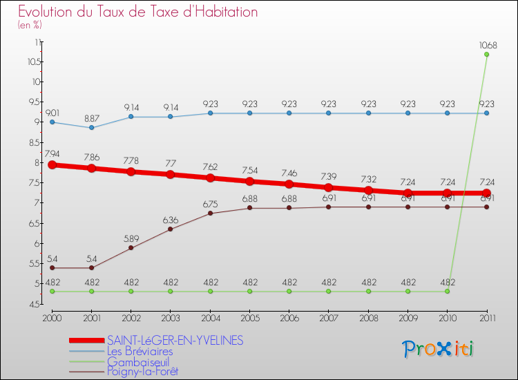Evolution du taux de la taxe d'habitation pour SAINT-LéGER-EN-YVELINES et les communes proches Comparaison des taux de la taxe d'habitation pour SAINT-LéGER-EN-YVELINES et les communes voisines