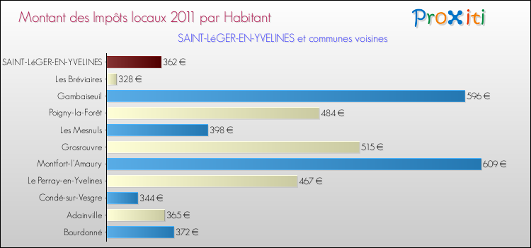 Montant des impôts locaux par Habitant pour SAINT-LéGER-EN-YVELINES et les communes proches Comparaison des impôts locaux par habitant pour SAINT-LéGER-EN-YVELINES et les communes voisines