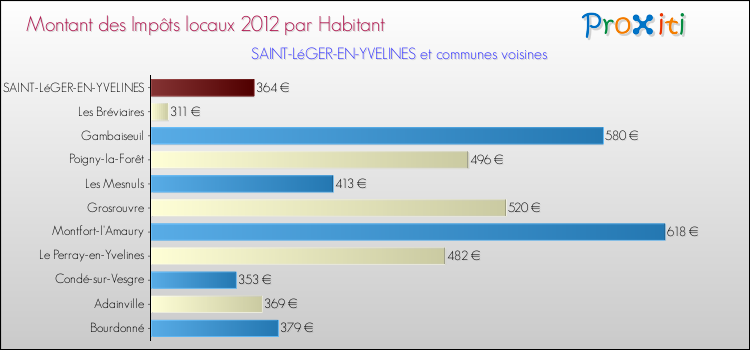 Montant des impôts locaux par Habitant pour SAINT-LéGER-EN-YVELINES et les communes proches Comparaison des impôts locaux par habitant pour SAINT-LéGER-EN-YVELINES et les communes voisines