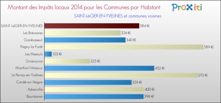 Montant des impôts locaux par Habitant pour SAINT-LéGER-EN-YVELINES et les communes proches en 2014 Comparaison des impôts locaux par habitant pour SAINT-LéGER-EN-YVELINES et les communes voisines en 2014