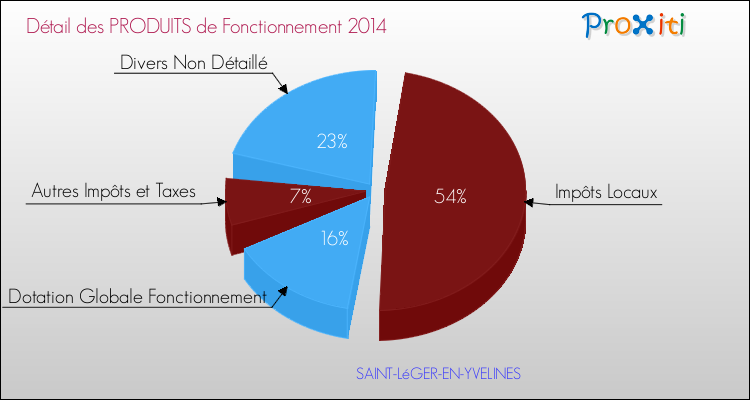Décomposition du Budget de Fonctionnement 2014 de la commune de SAINT-LéGER-EN-YVELINES Budget de Fonctionnement 2014 pour la commune de SAINT-LéGER-EN-YVELINES