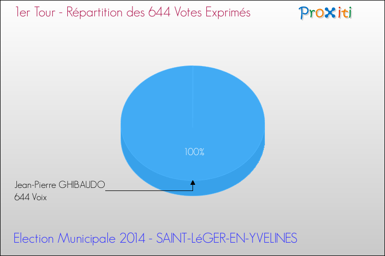 Répartition des votes exprimés au 1er Tour des Elections Municipales 2014 de la commune de SAINT-LéGER-EN-YVELINES Elections Municipales 2014 - Répartition des votes exprimés au 1er Tour pour la commune de SAINT-LéGER-EN-YVELINES