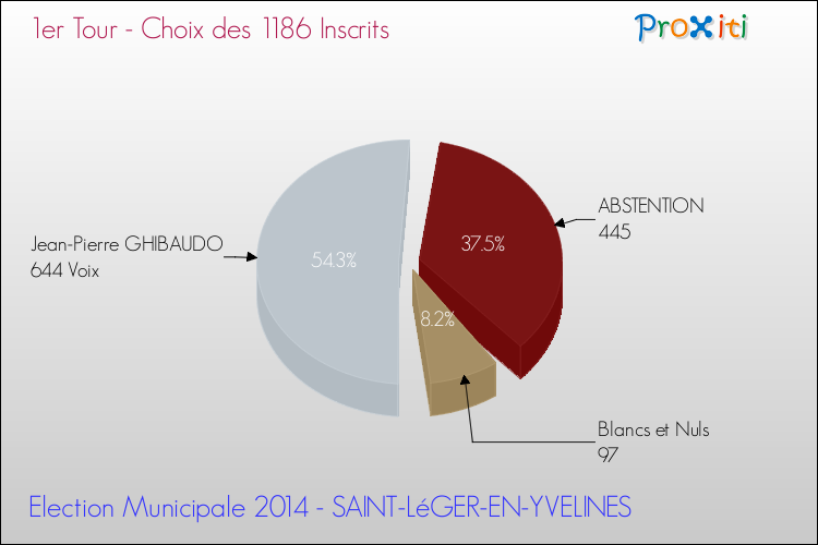 Résultats par rapport aux inscrits au 1er Tour des Elections Municipales 2014 de la commune de SAINT-LéGER-EN-YVELINES Elections Municipales 2014 - Résultats par rapport aux inscrits au 1er Tour pour la commune de SAINT-LéGER-EN-YVELINES
