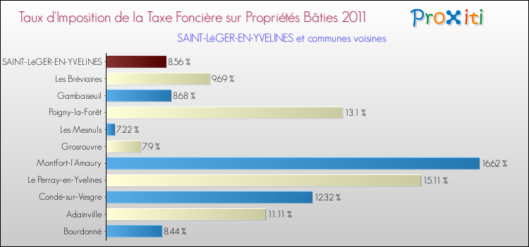 Taux d'imposition de la taxe foncière sur le bati 2011 pour SAINT-LéGER-EN-YVELINES et les communes proches Comparaison des taux d'imposition de la taxe foncière sur le bati 2011 pour SAINT-LéGER-EN-YVELINES et les communes voisines