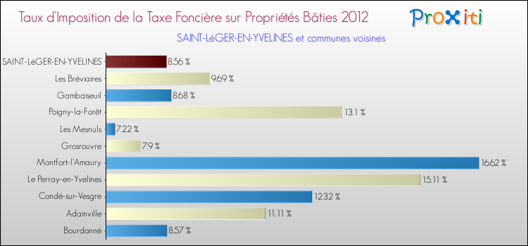 Taux d'imposition de la taxe foncière sur le bati 2012 pour SAINT-LéGER-EN-YVELINES et les communes proches Comparaison des taux d'imposition de la taxe foncière sur le bati 2012 pour SAINT-LéGER-EN-YVELINES et les communes voisines