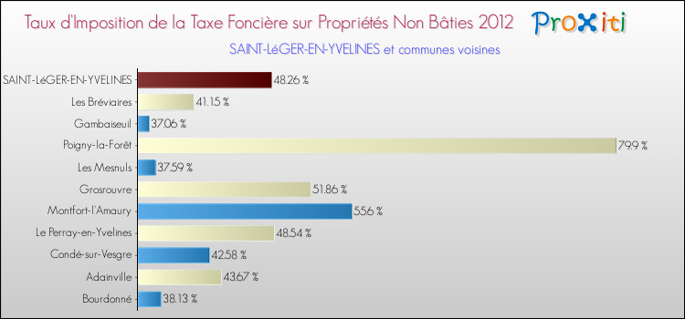 Taux d'imposition de la taxe foncière sur les immeubles et terrains non batis 2012 pour SAINT-LéGER-EN-YVELINES et les communes proches Comparaison des taux d'imposition de la taxe foncière sur les immeubles et terrains non batis 2012 pour SAINT-LéGER-EN-YVELINES et les communes voisines