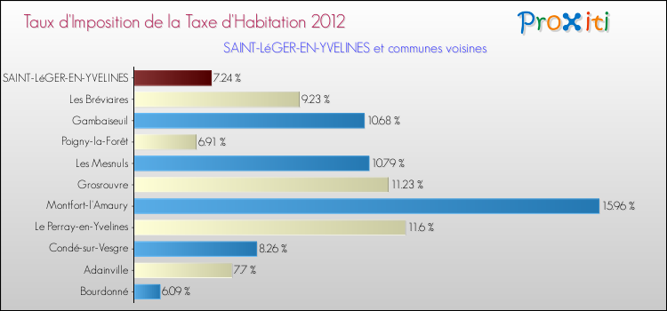 Taux d'imposition de la taxe d'habitation 2012 pour SAINT-LéGER-EN-YVELINES et les communes proches Comparaison des taux d'imposition de la taxe d'habitation 2012 pour SAINT-LéGER-EN-YVELINES et les communes voisines