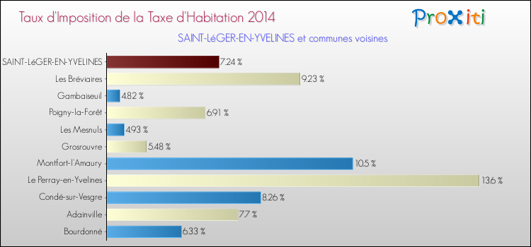 Taux d'imposition de la taxe d'habitation 2014 pour SAINT-LéGER-EN-YVELINES et les communes proches Comparaison des taux d'imposition de la taxe d'habitation 2014 pour SAINT-LéGER-EN-YVELINES et les communes voisines