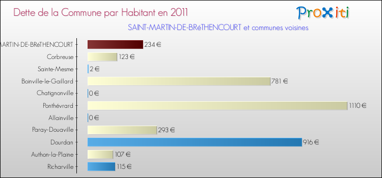 Dette par habitant de la commune en 2011 pour SAINT-MARTIN-DE-BRéTHENCOURT et les communes proches Comparaison de la dette par habitant de la commune en 2011 pour SAINT-MARTIN-DE-BRéTHENCOURT et les communes voisines