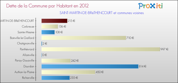 Dette par habitant de la commune en 2012 pour SAINT-MARTIN-DE-BRéTHENCOURT et les communes proches Comparaison de la dette par habitant de la commune en 2012 pour SAINT-MARTIN-DE-BRéTHENCOURT et les communes voisines