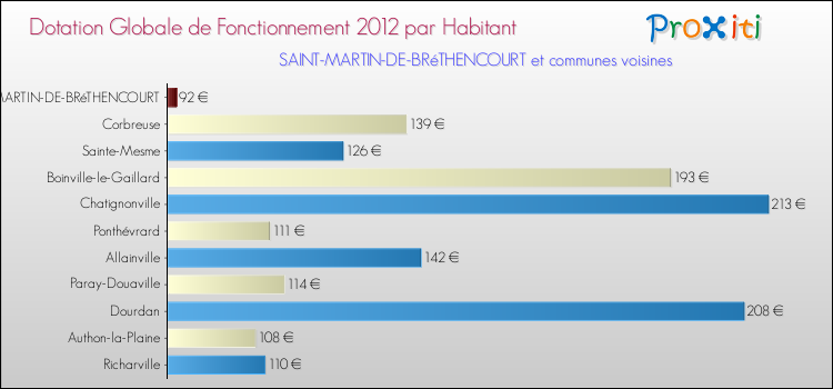Montant des dotations globales de fonctionnement DGF par Habitant pour SAINT-MARTIN-DE-BRéTHENCOURT et les communes proches Comparaison des des dotations globales de fonctionnement DGF par habitant pour SAINT-MARTIN-DE-BRéTHENCOURT et les communes voisines