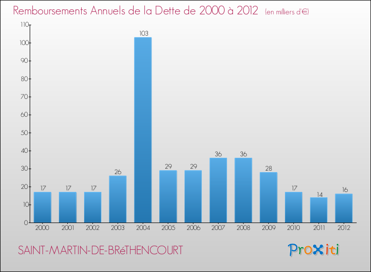 Evolution de l'annuité de la dette pour la commune de SAINT-MARTIN-DE-BRéTHENCOURT de 2000 à 2012 Annuités de la dette pour SAINT-MARTIN-DE-BRéTHENCOURT de 2000 à 2012