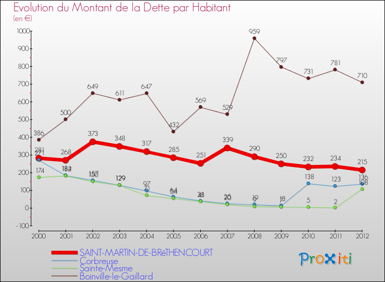 Evolution de la dette par habitant pour la commune de SAINT-MARTIN-DE-BRéTHENCOURT et les communes proches de 2000 à 2012 Comparaison de la dette par habitant pour SAINT-MARTIN-DE-BRéTHENCOURT et les communes voisines de 2000 à 2012