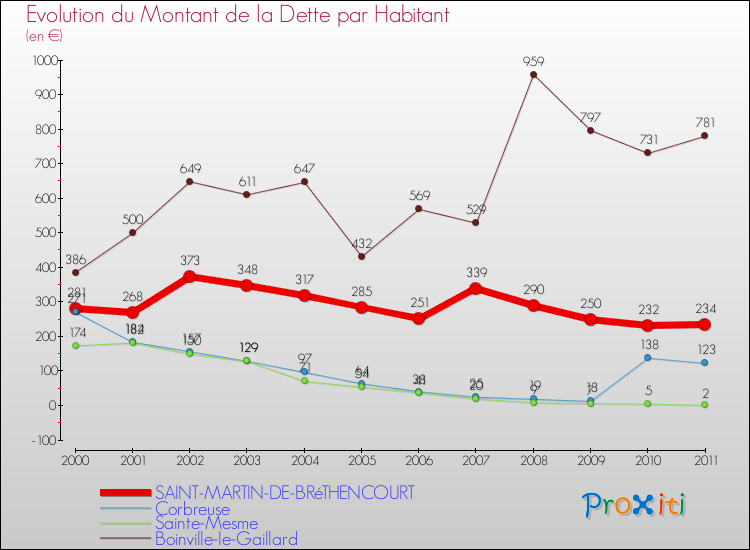 Evolution de la dette par habitant pour la commune de SAINT-MARTIN-DE-BRéTHENCOURT et les communes proches Comparaison de la dette par habitant pour SAINT-MARTIN-DE-BRéTHENCOURT et les communes voisines