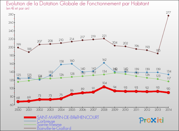 Evolution et montant de la dotation globale de fonctionnement par Habitant pour SAINT-MARTIN-DE-BRéTHENCOURT et les communes proches de 2000 à 2014. Comparaison des dotations globales de fonctionnement par habitant pour SAINT-MARTIN-DE-BRéTHENCOURT et les communes voisines de 2000 à 2014.