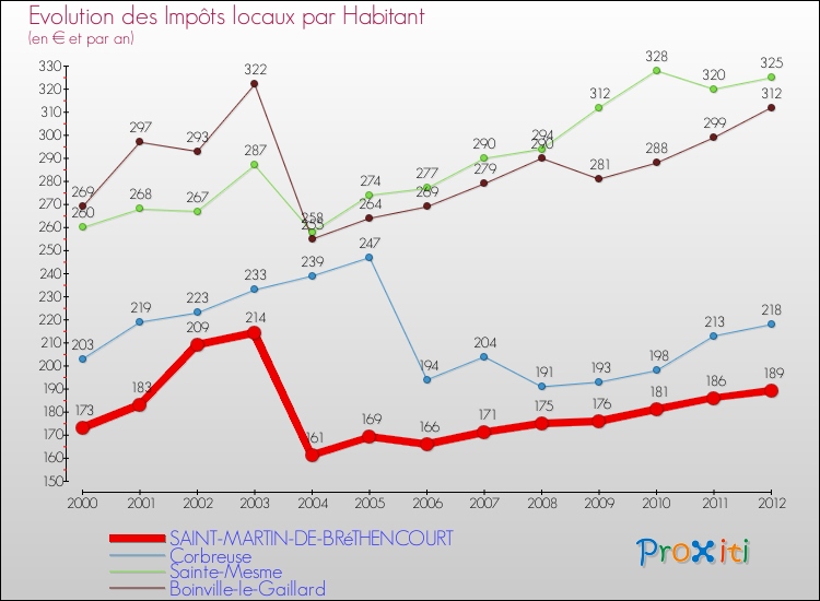 Evolution et montant des impôts locaux par Habitant pour SAINT-MARTIN-DE-BRéTHENCOURT et les communes proches Comparaison des impôts locaux par habitant pour SAINT-MARTIN-DE-BRéTHENCOURT et les communes voisines